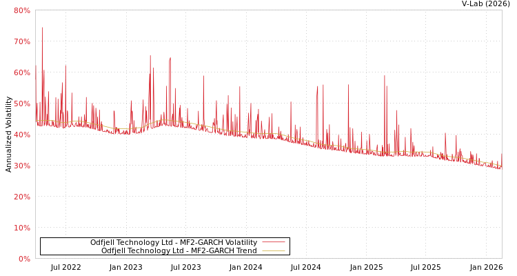 graph of Odfjell Technology Ltd MF2-GARCH