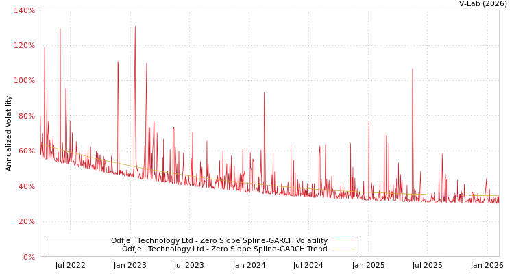graph of Odfjell Technology Ltd S0GARCH