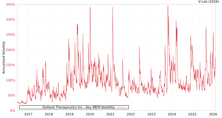 graph of Outlook Therapeutics Inc AMEM
