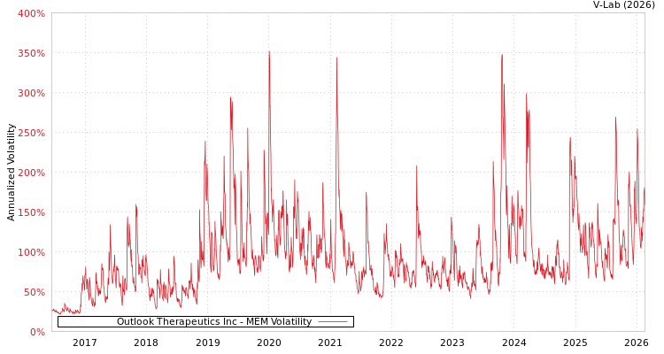 graph of Outlook Therapeutics Inc MEM