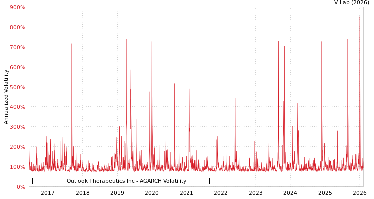 graph of Outlook Therapeutics Inc AGARCH