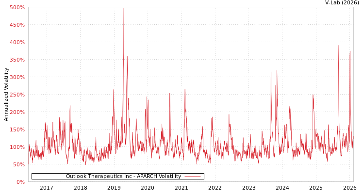 graph of Outlook Therapeutics Inc APARCH