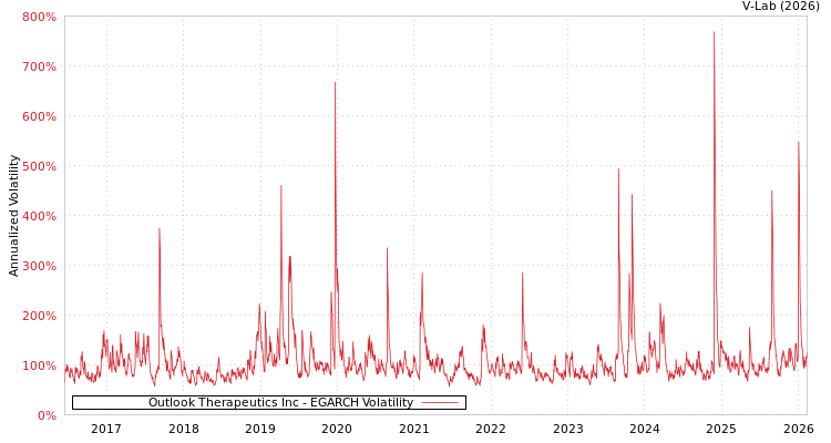 graph of Outlook Therapeutics Inc EGARCH