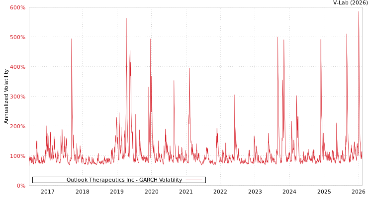 graph of Outlook Therapeutics Inc GARCH