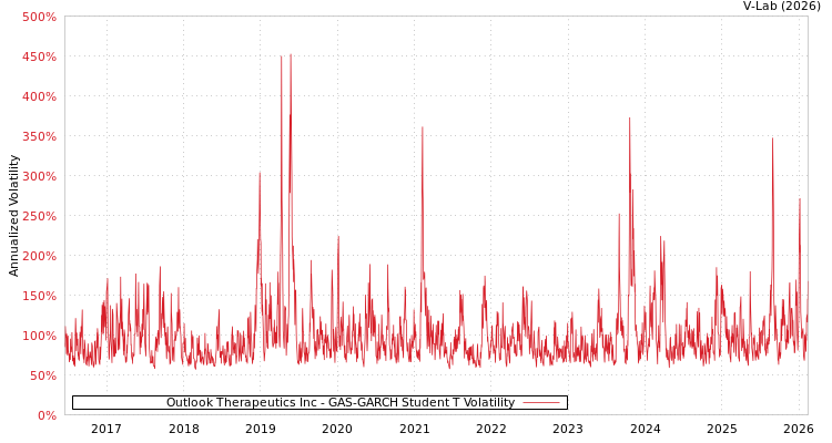 graph of Outlook Therapeutics Inc GAS-GARCH-T