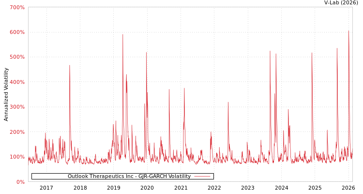 graph of Outlook Therapeutics Inc GJR-GARCH