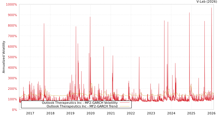 graph of Outlook Therapeutics Inc MF2-GARCH