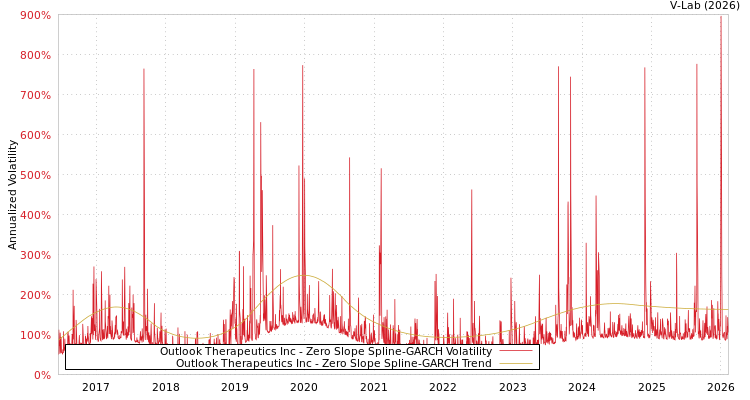graph of Outlook Therapeutics Inc S0GARCH