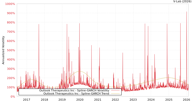 graph of Outlook Therapeutics Inc SGARCH