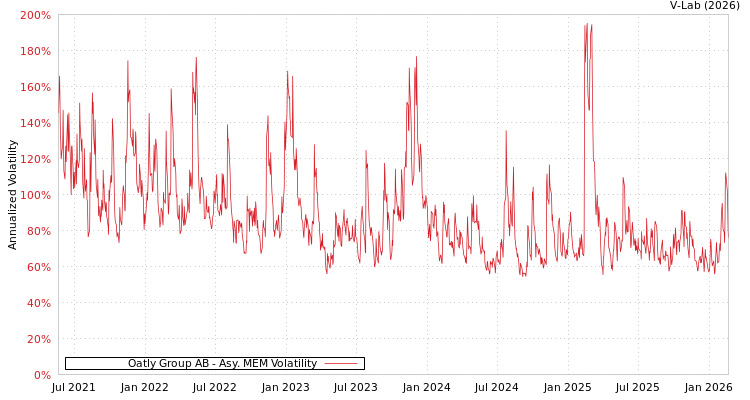 graph of Oatly Group AB AMEM
