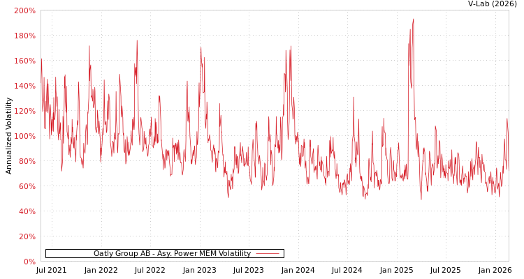 graph of Oatly Group AB APMEM
