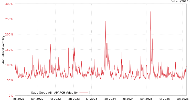 graph of Oatly Group AB APARCH