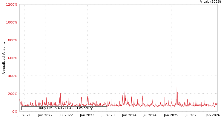 graph of Oatly Group AB EGARCH