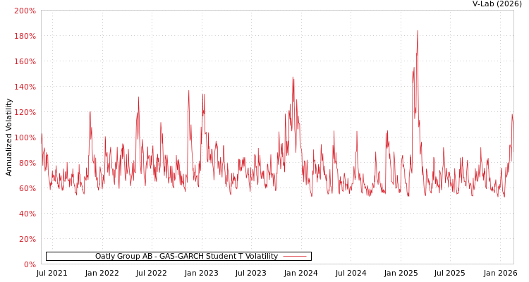 graph of Oatly Group AB GAS-GARCH-T