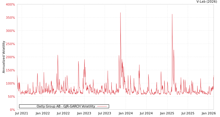 graph of Oatly Group AB GJR-GARCH