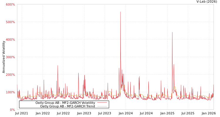 graph of Oatly Group AB MF2-GARCH