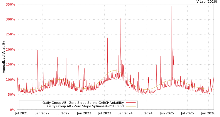 graph of Oatly Group AB S0GARCH