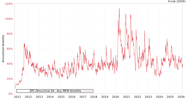 graph of ZPC Otmuchow SA AMEM