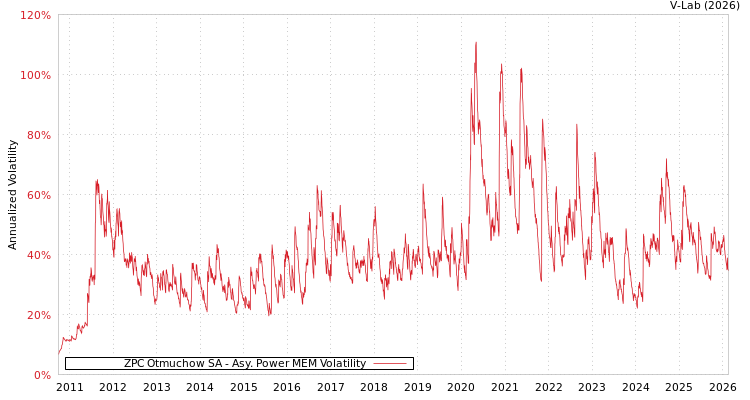 graph of ZPC Otmuchow SA APMEM