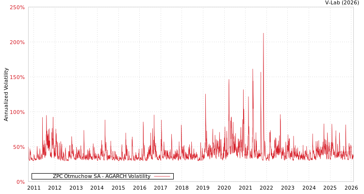 graph of ZPC Otmuchow SA AGARCH