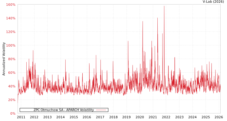 graph of ZPC Otmuchow SA APARCH