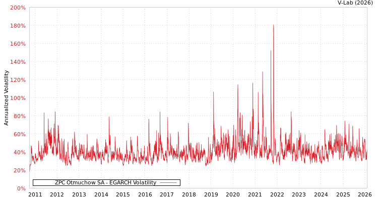 graph of ZPC Otmuchow SA EGARCH