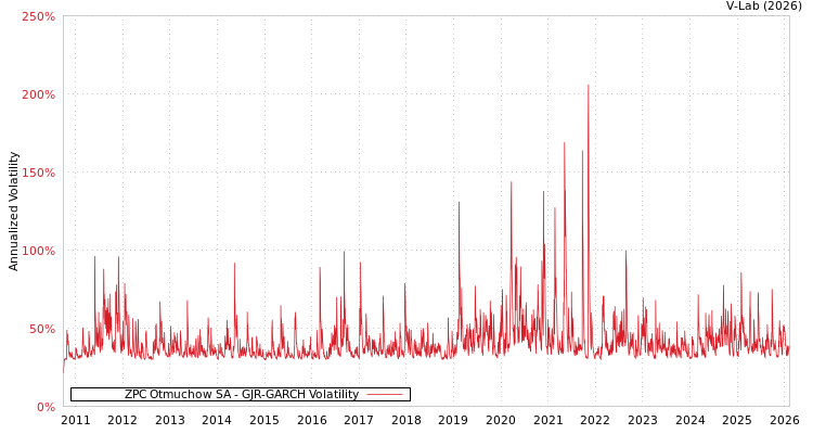 graph of ZPC Otmuchow SA GJR-GARCH