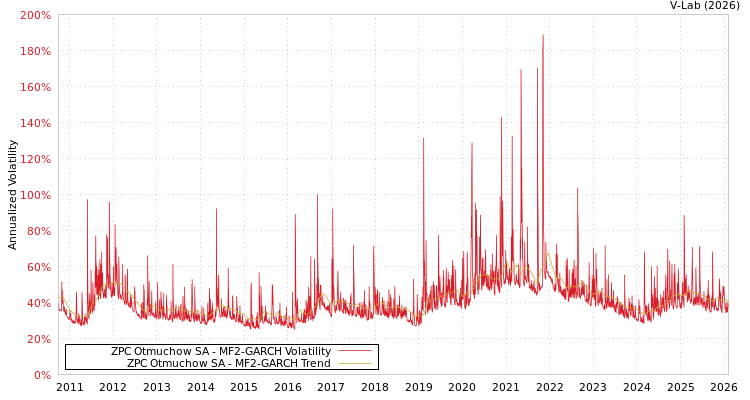 graph of ZPC Otmuchow SA MF2-GARCH