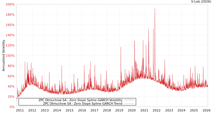 graph of ZPC Otmuchow SA S0GARCH