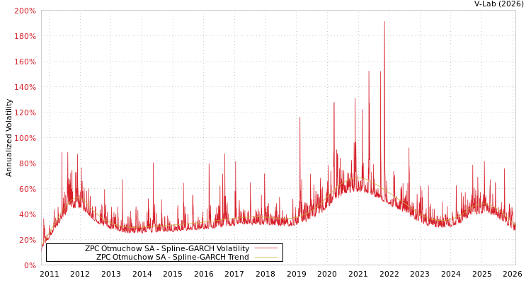 graph of ZPC Otmuchow SA SGARCH