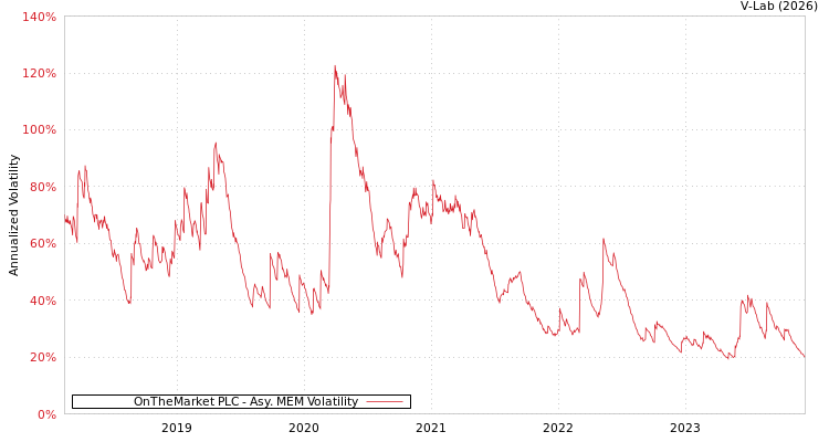 graph of OnTheMarket PLC AMEM