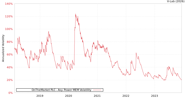 graph of OnTheMarket PLC APMEM