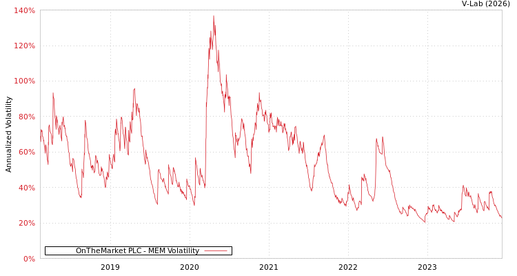 graph of OnTheMarket PLC MEM