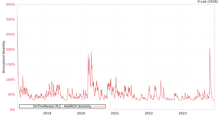 graph of OnTheMarket PLC AGARCH