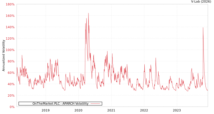 graph of OnTheMarket PLC APARCH