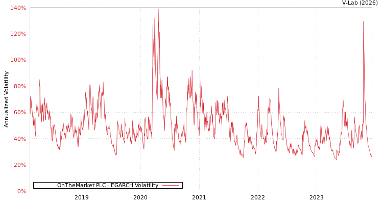 graph of OnTheMarket PLC EGARCH