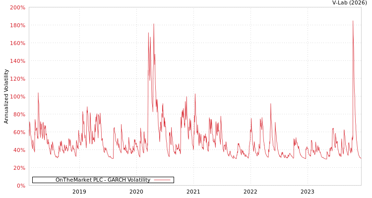 graph of OnTheMarket PLC GARCH