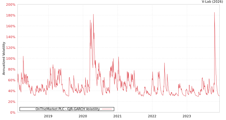 graph of OnTheMarket PLC GJR-GARCH