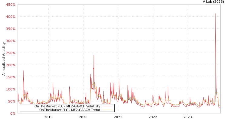 graph of OnTheMarket PLC MF2-GARCH
