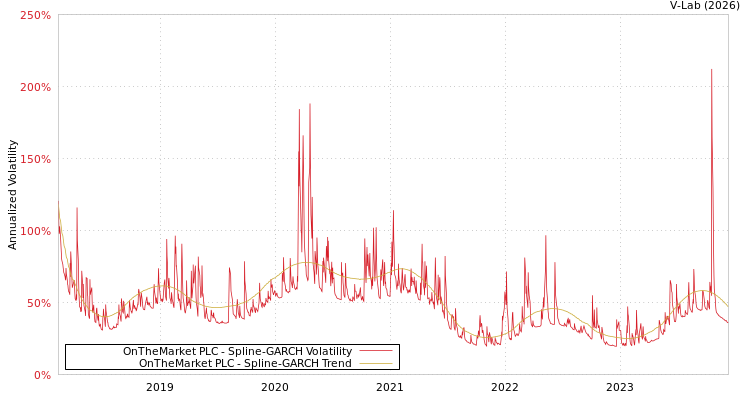graph of OnTheMarket PLC SGARCH