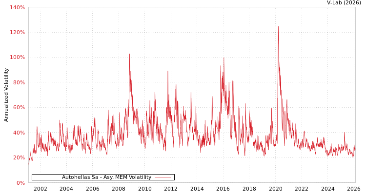 graph of Autohellas Sa AMEM