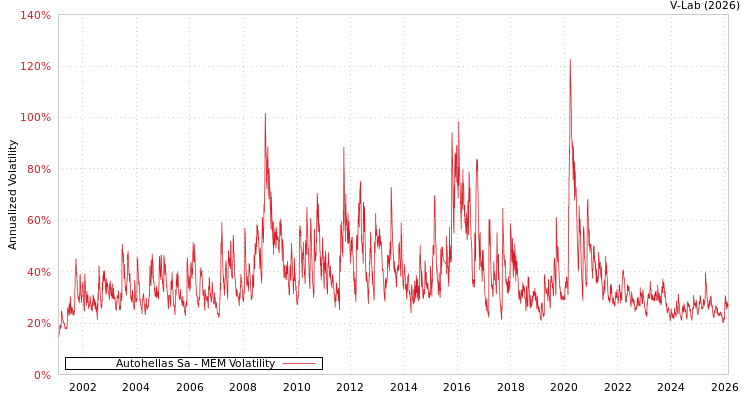 graph of Autohellas Sa MEM