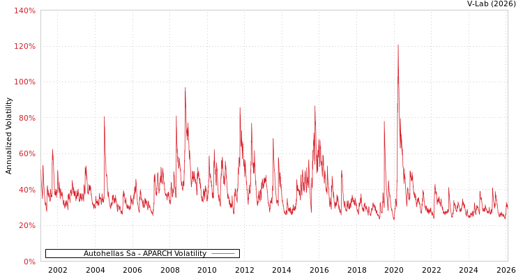 graph of Autohellas Sa APARCH