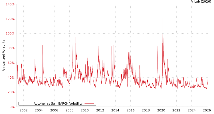 graph of Autohellas Sa GARCH