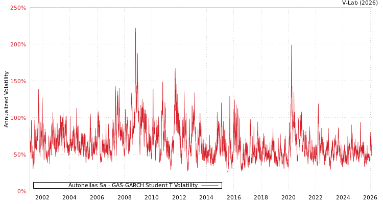 graph of Autohellas Sa GAS-GARCH-T