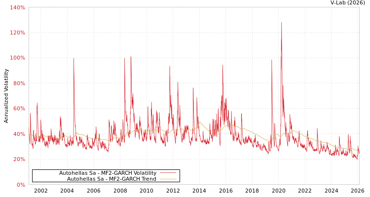 graph of Autohellas Sa MF2-GARCH