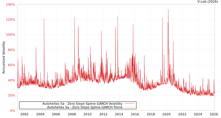 graph of Autohellas Sa S0GARCH