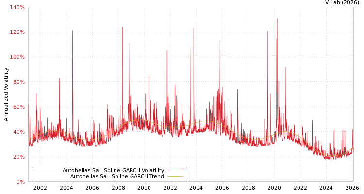 graph of Autohellas Sa SGARCH
