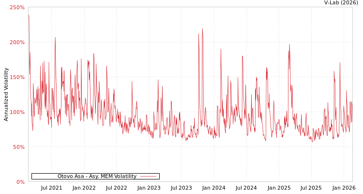 graph of Otovo Asa AMEM