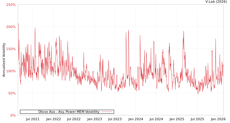 graph of Otovo Asa APMEM
